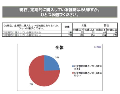 定期的に購入している雑誌調査