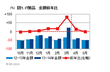 図1 IT製品 金額前年比