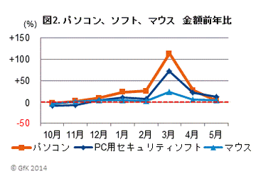 図2 パソコン、ソフト、マウス金額前年比