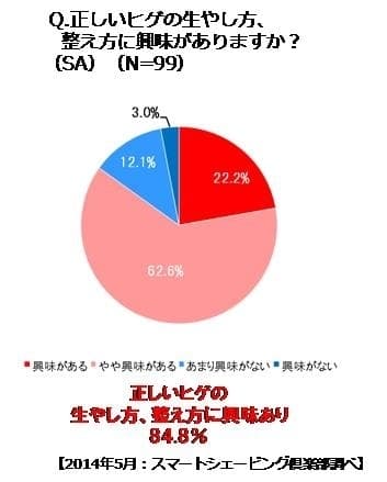 正しいヒゲの 生やし方、整え方に興味あり 84.8％