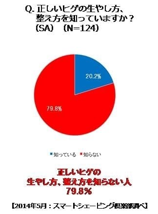 正しいヒゲの 生やし方、整え方を知らない人 79.8％