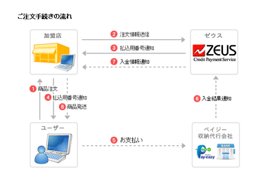 ご注文手続きの流れ