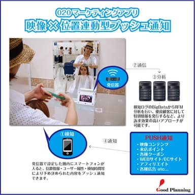 デジタルサイネージ連動スマホプッシュ通知