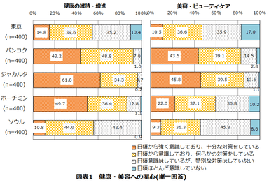 図表1　健康・美容への関心