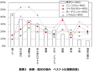 図表3　体調・症状の悩み　ベスト10