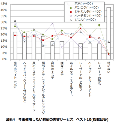 図表4　今後使用したい有償の美容サービス　ベスト10