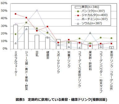 図表5　定期的に飲用している美容・健康ドリンク