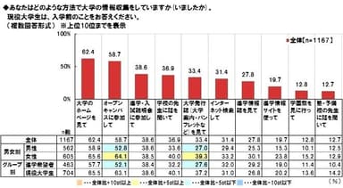 大学の情報収集