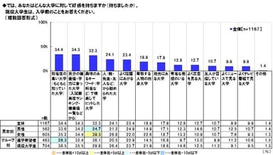 好感度の高い大学