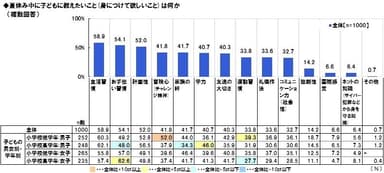 夏、子どもに教えたい