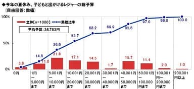 今夏のレジャー総予算