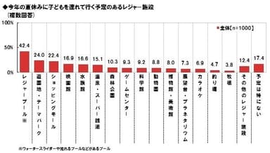 今夏のレジャー計画