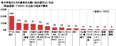 夏休みの思い出：遊び