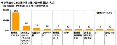 夏休みの思い出：映画