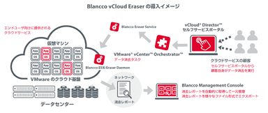 「Blancco vCloud Eraser」導入イメージ