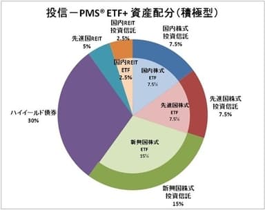 「投信 - PMS(R) ETF＋」資産配分(積極型)