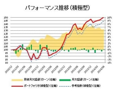 パフォーマンス推移(積極型)