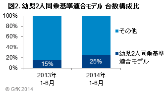 図2．幼児2人同乗基準適合モデル 台数構成比