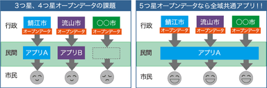 5つ星オープンデータの特長