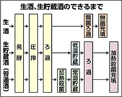 生酒、生貯蔵酒のできるまで