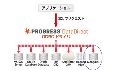 Progress DataDirectのイメージ図 