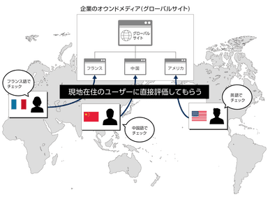 ウェブロイヤリティスコア(WLS) for グローバル