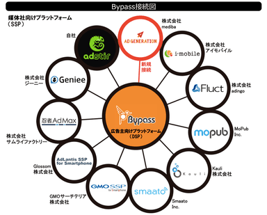 Bypassの現在の接続先