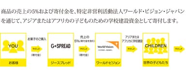 『ジースプレッド株式会社』の仕組み