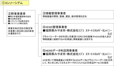 大規模HEMS情報基盤整備事業のコンソーシアム構成