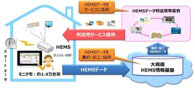 図表　大規模HEMS基盤・サービスの実現イメージ