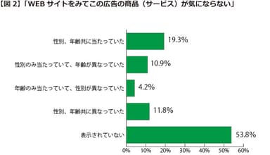 クロス集計2