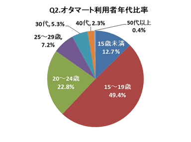 Q2.オタマート利用者年代比率