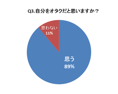 Q3.自分をオタクだと思いますか？