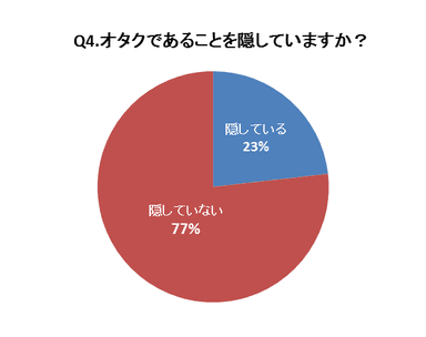 Q4.オタクであることを隠していますか？