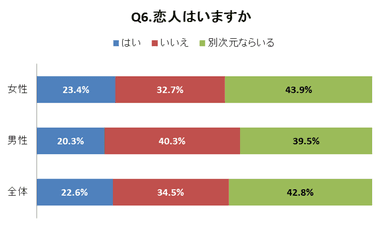 Q6.恋人はいますか？