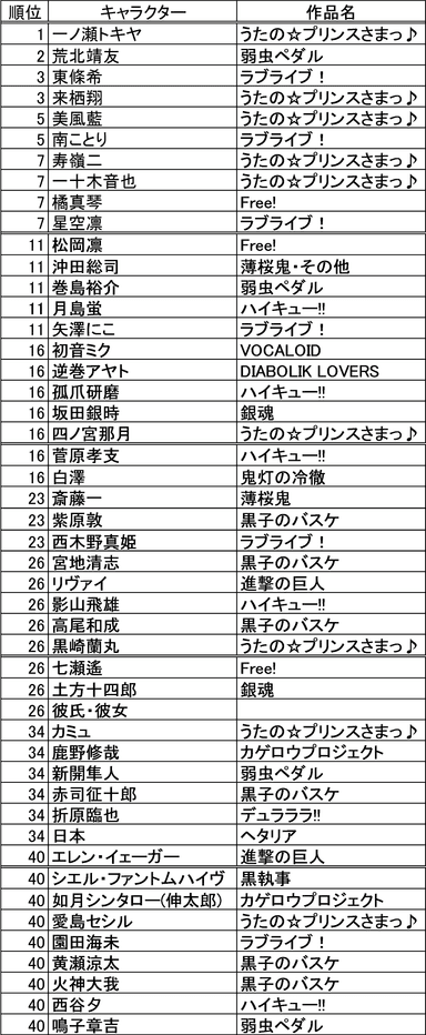 2014年6月 人気キャラクターランキング