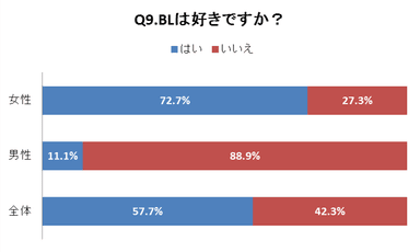 Q9.BLは好きですか？