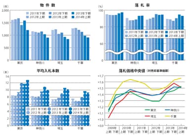 2014年上期 不動産競売物件動向