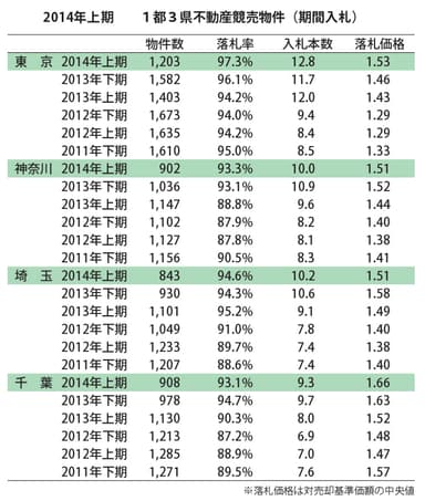 1都3県不動産競売物件(期間入札)