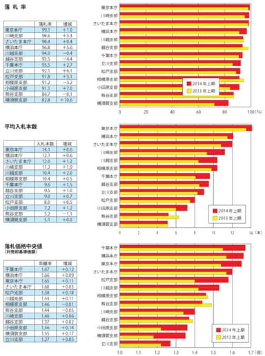 本庁・支部別の入札状況