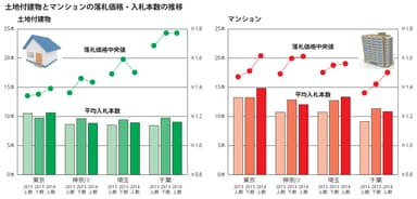 土地付建物とマンションの入札状況