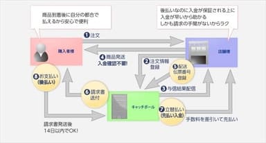 「後払い.com」の仕組み