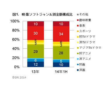 映像ソフトジャンル別金額構成比