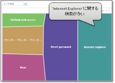 図２：ホットトピック分析（１）