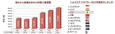 国際医療患者受入数の推移