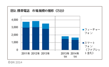 図2．携帯電話　市場規模の推移