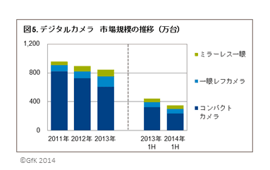 図5．デジタルカメラ　市場規模の推移