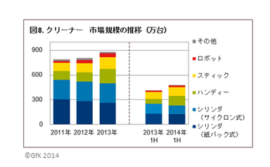 図8．クリーナー　市場規模の推移