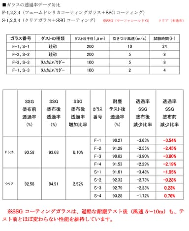 ガラスの透過率データ対比