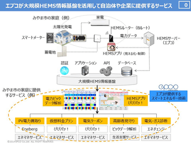 エプコが大規模HEMS情報基盤を活用して自治体や企業に提供するサービス